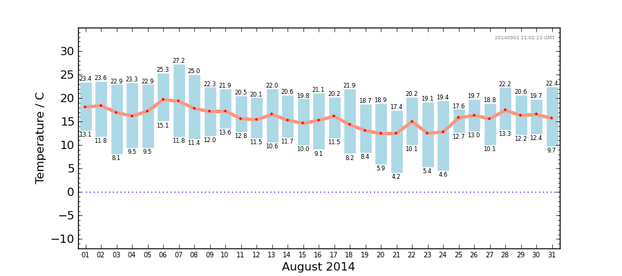 Graph: Daily Temperature Summary