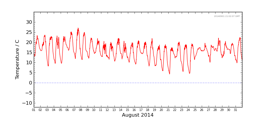 Graph: Daily Temperature Details