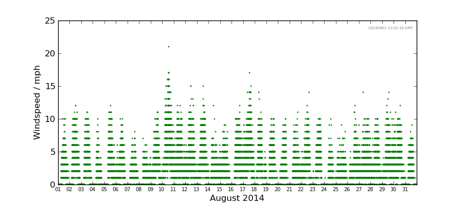 Graph: Daily wind Details