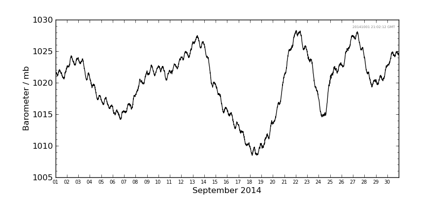 Graph: Daily barometer Details