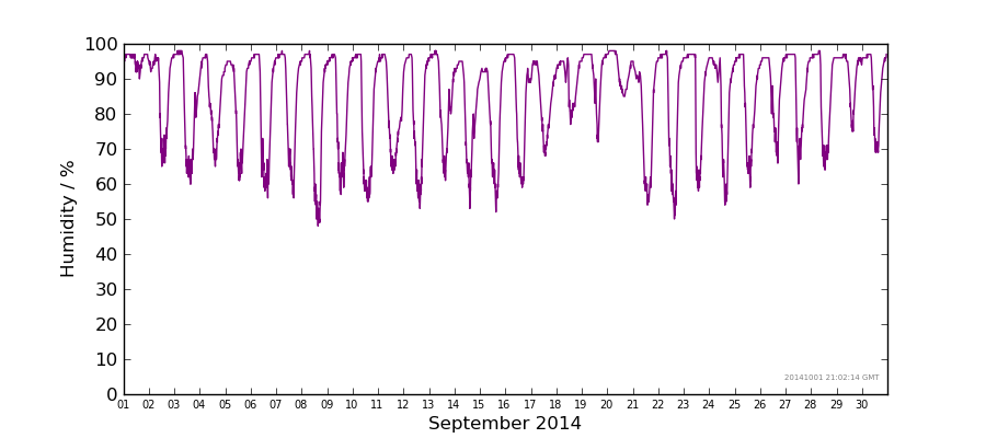Graph: Daily humidity Details