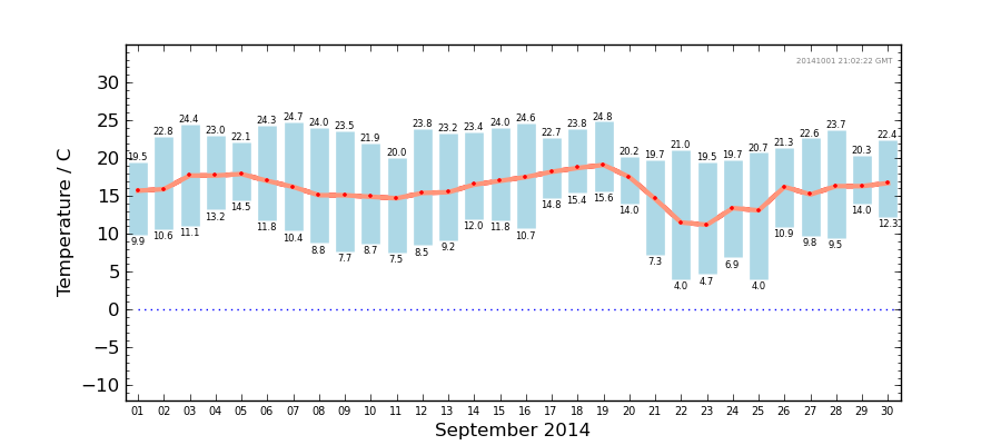 Graph: Daily Temperature Summary