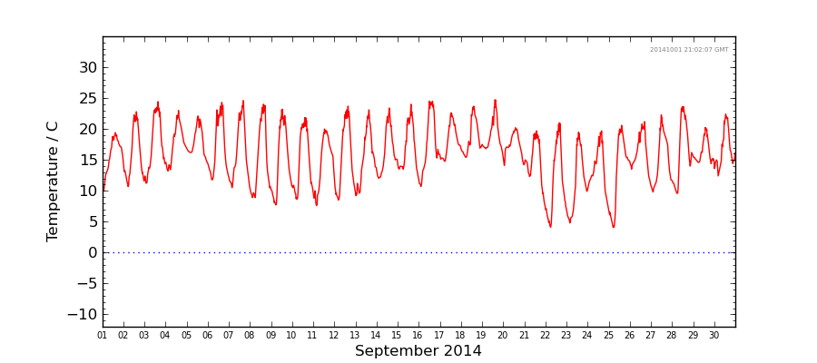 Graph: Daily Temperature Details