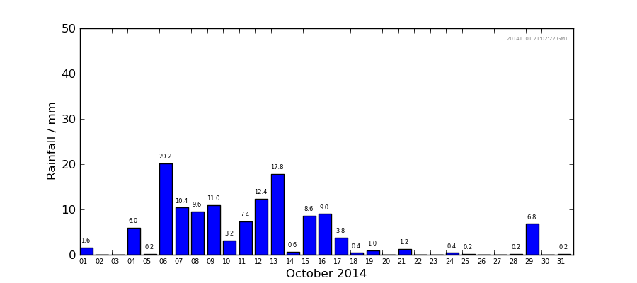 Graph: Daily rainfall