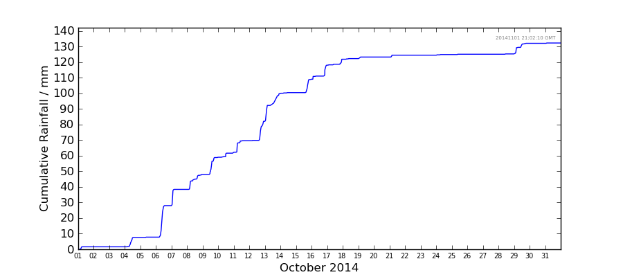Graph: Cumulative rainfall