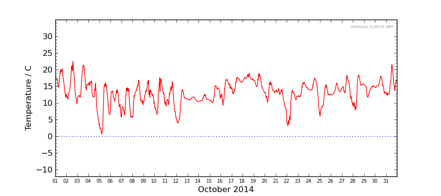 Graph: Daily Temperature Details