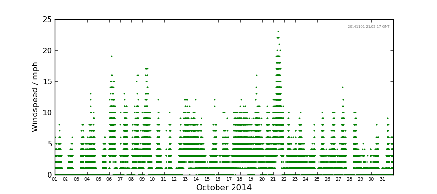 Graph: Daily wind Details