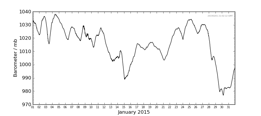 Graph: Daily barometer Details