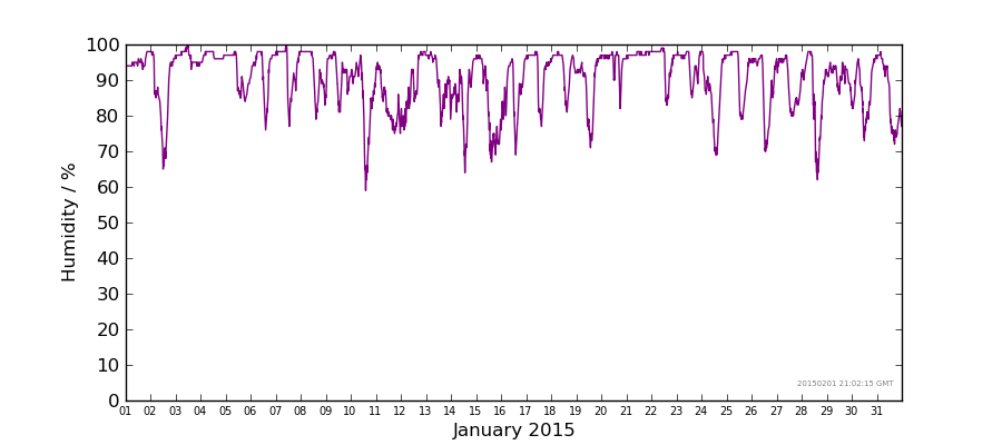 Graph: Daily humidity Details