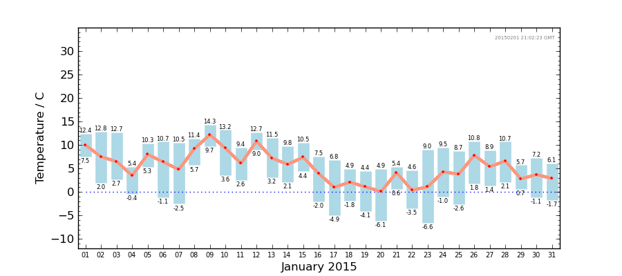 Graph: Daily Temperature Summary