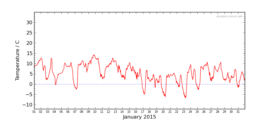 Graph: Daily Temperature Details