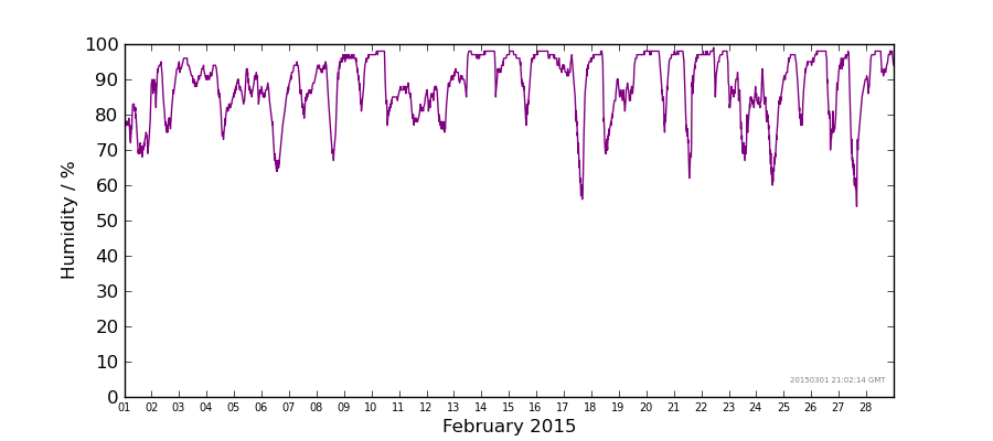 Graph: Daily humidity Details
