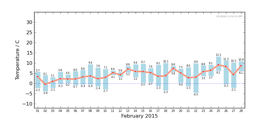 Graph: Daily Temperature Summary