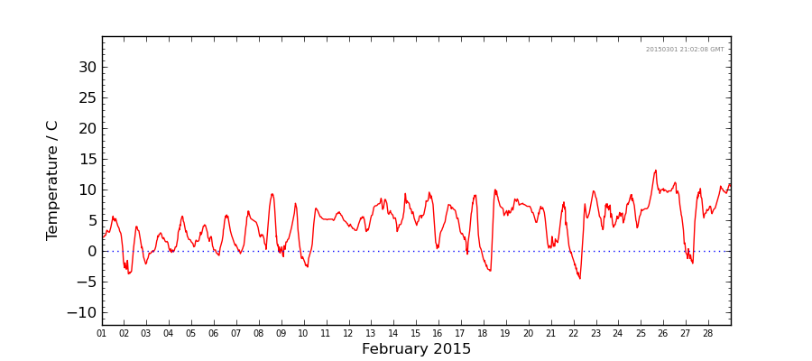 Graph: Daily Temperature Details