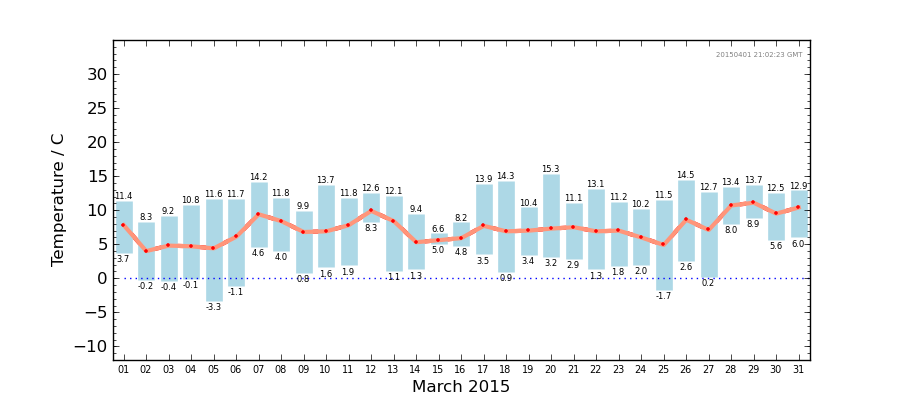 Graph: Daily Temperature Summary