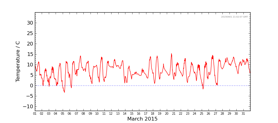 Graph: Daily Temperature Details