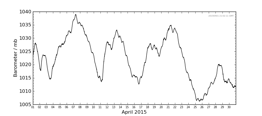 Graph: Daily barometer Details