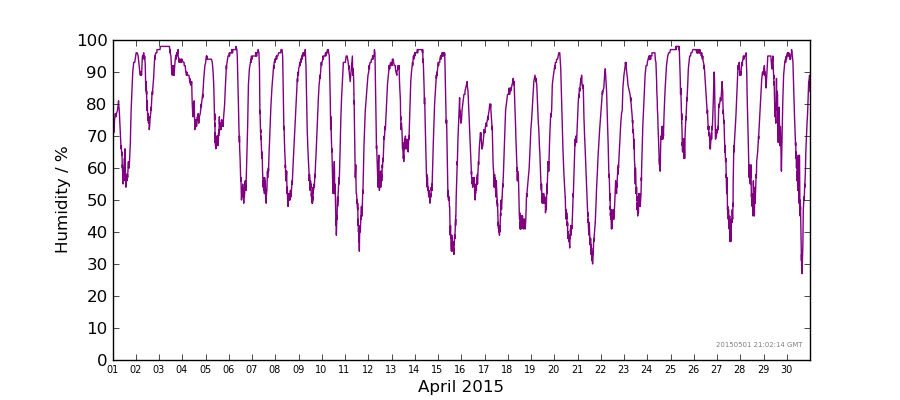 Graph: Daily humidity Details