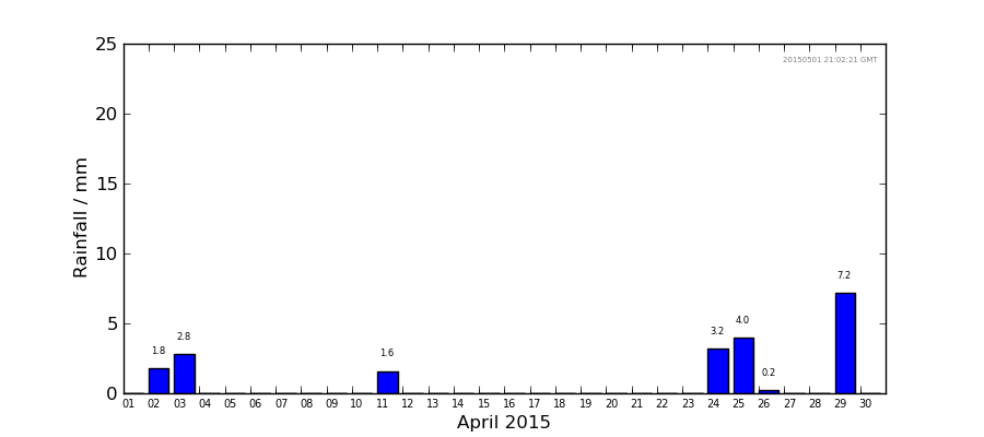 Graph: Daily rainfall