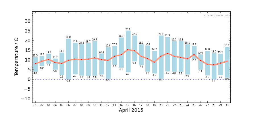 Graph: Daily Temperature Summary