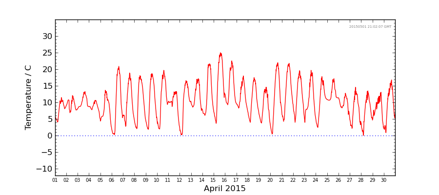 Graph: Daily Temperature Details