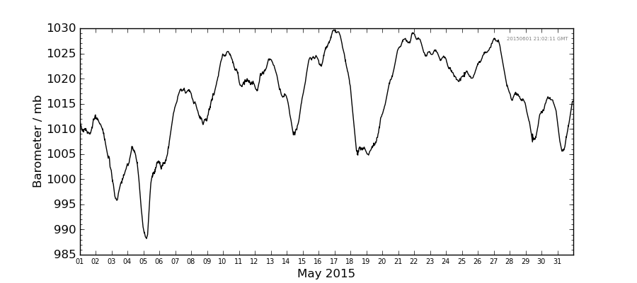 Graph: Daily barometer Details