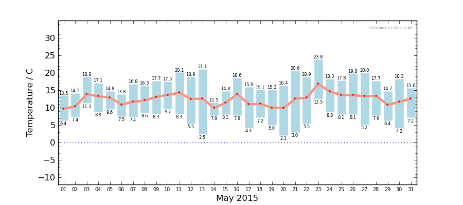 Graph: Daily Temperature Summary