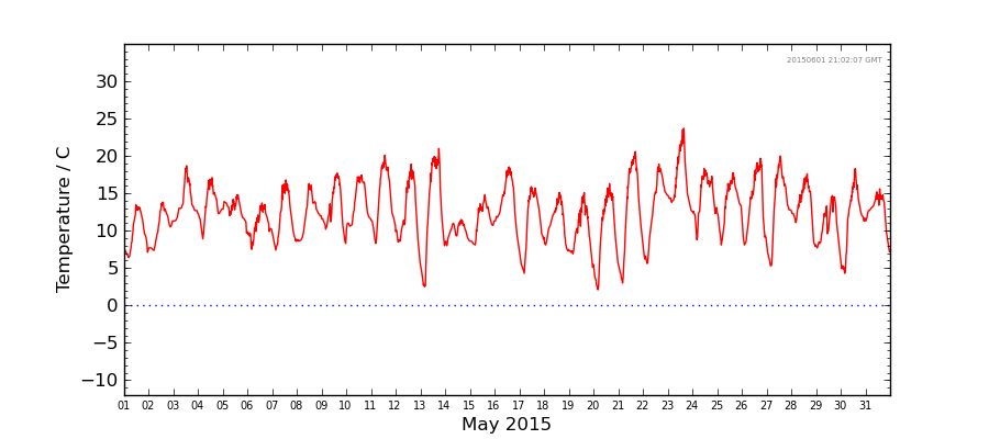 Graph: Daily Temperature Details