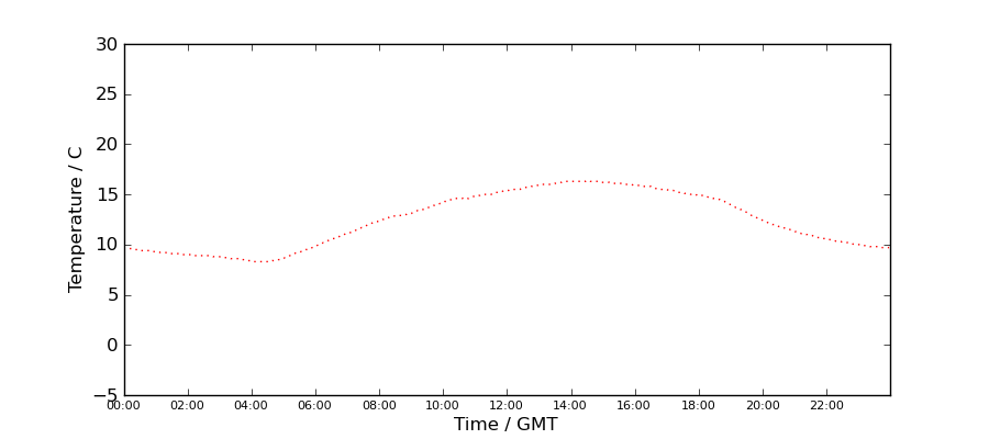 Graph: Daily Temperature Profile