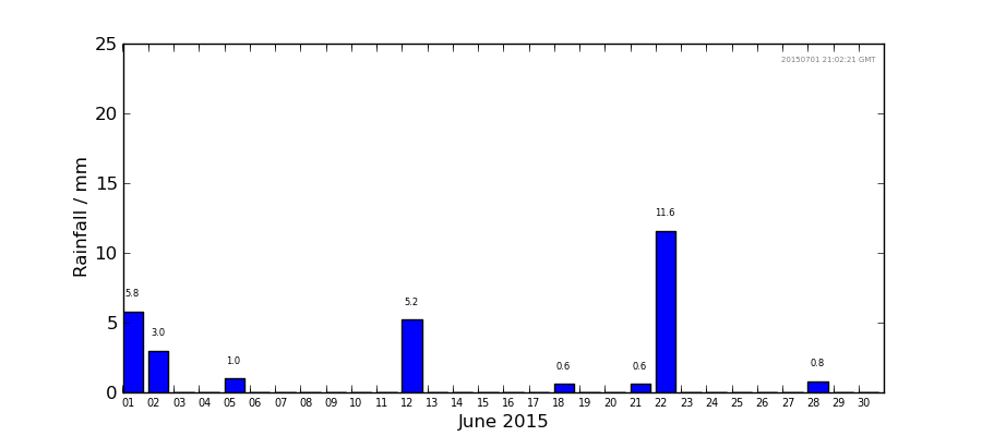Graph: Daily rainfall