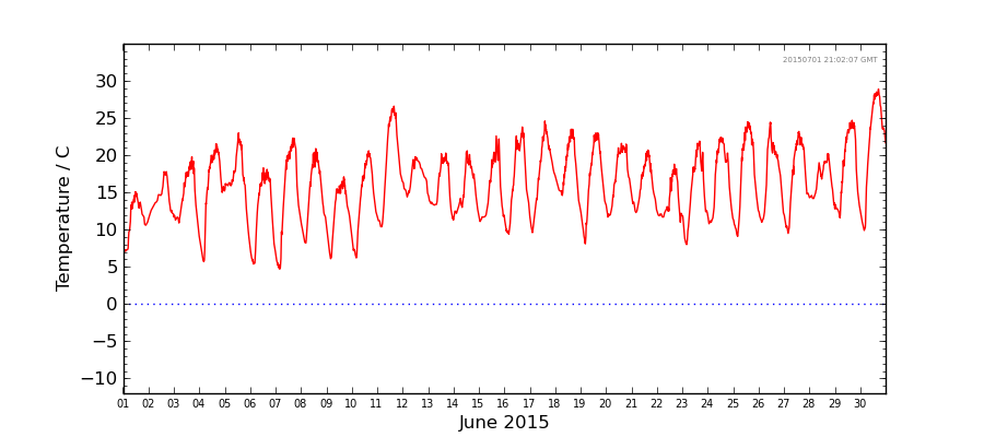 Graph: Daily Temperature Details