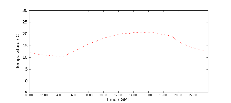 Graph: Daily Temperature Profile
