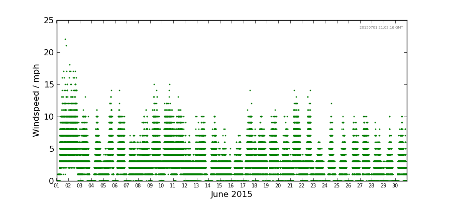 Graph: Daily wind Details