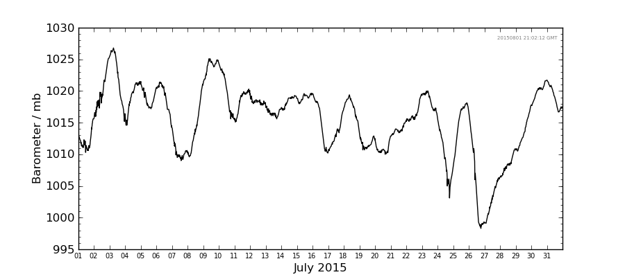 Graph: Daily barometer Details