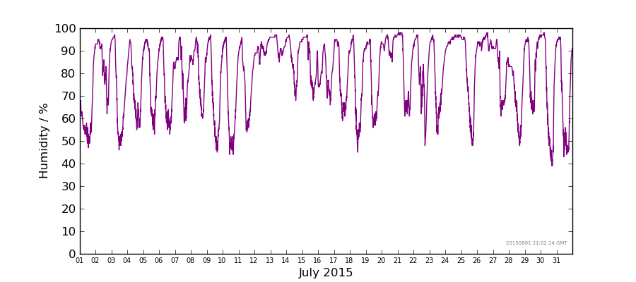 Graph: Daily humidity Details