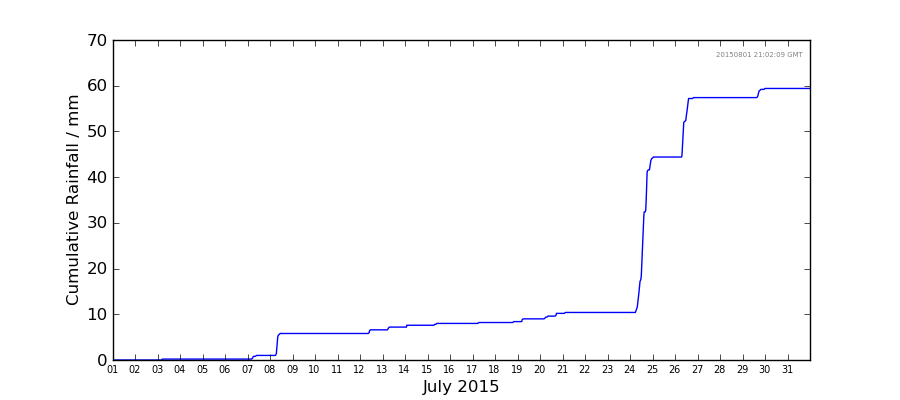 Graph: Cumulative rainfall