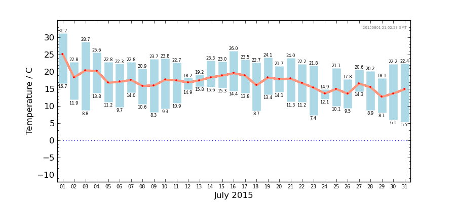 Graph: Daily Temperature Summary