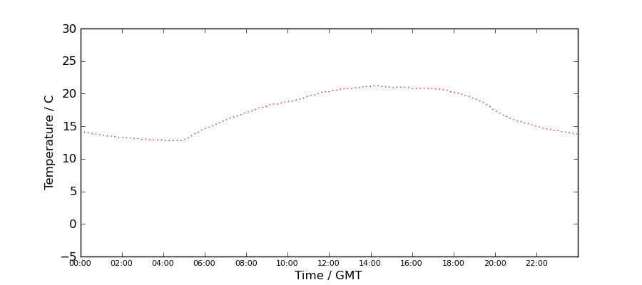 Graph: Daily Temperature Profile