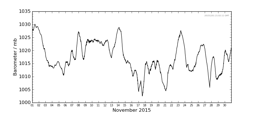 Graph: Daily barometer Details