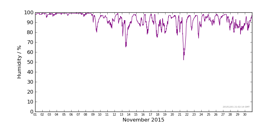 Graph: Daily humidity Details