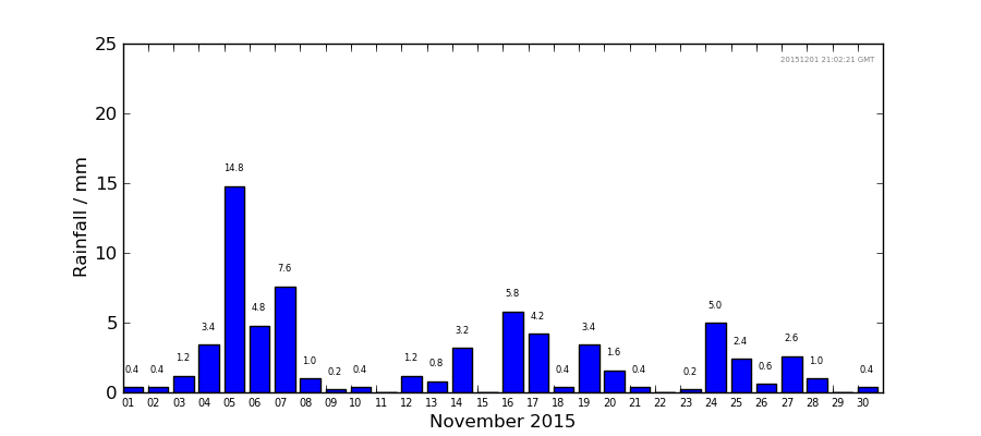 Graph: Daily rainfall