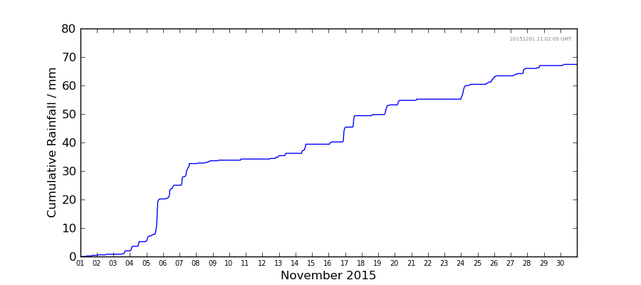 Graph: Cumulative rainfall