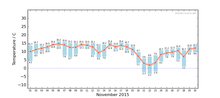 Graph: Daily Temperature Summary