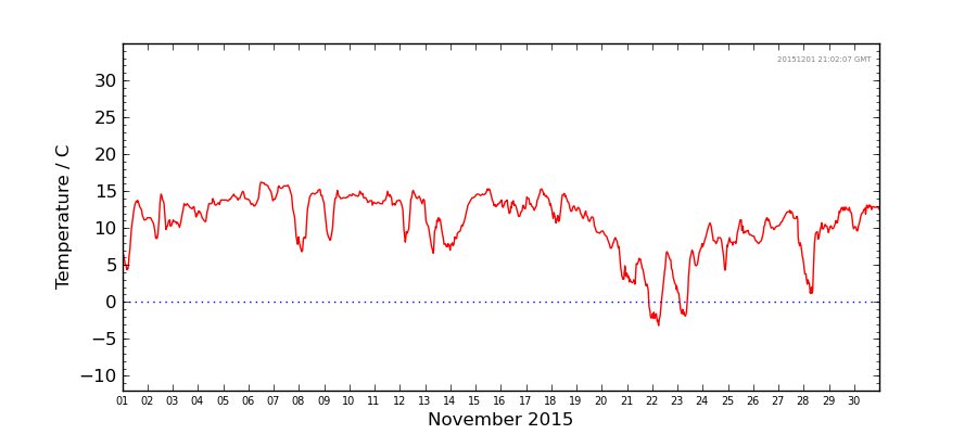 Graph: Daily Temperature Details