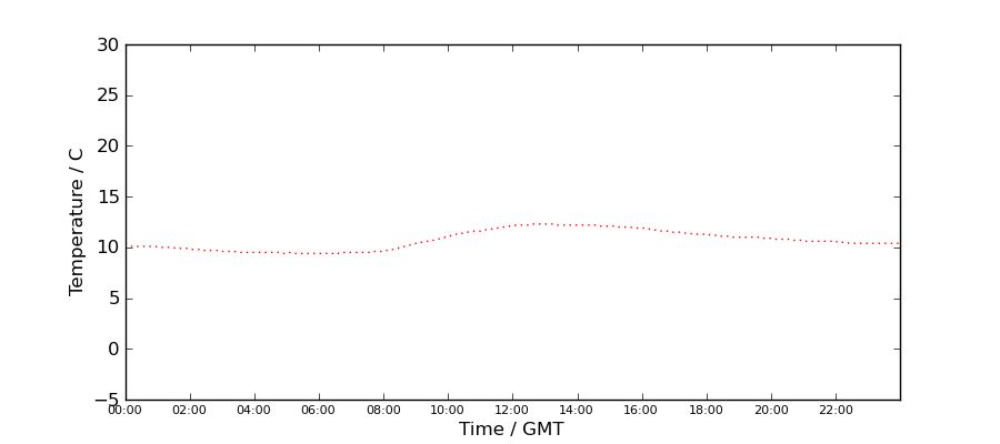 Graph: Daily Temperature Profile