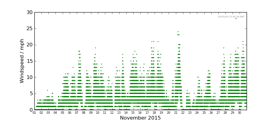 Graph: Daily wind Details