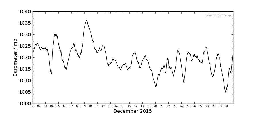 Graph: Daily barometer Details