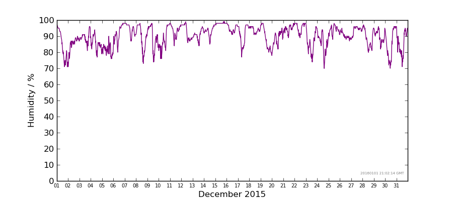 Graph: Daily humidity Details