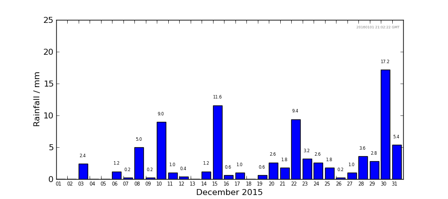 Graph: Daily rainfall
