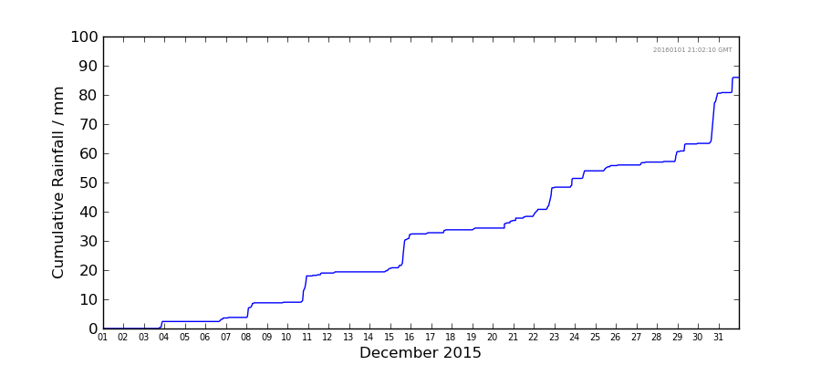 Graph: Cumulative rainfall